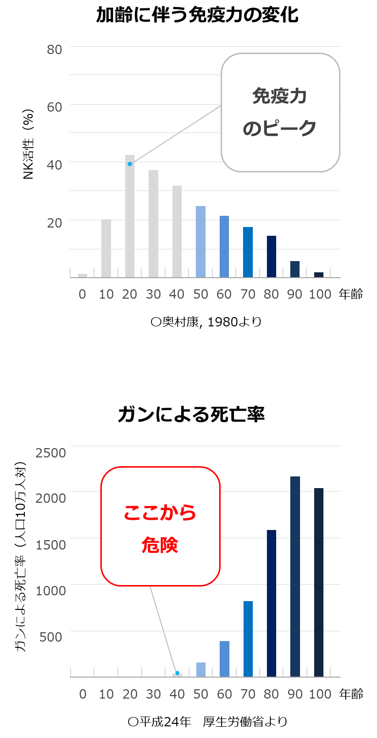 加齢に伴う免疫力の変化とガンによる死亡率