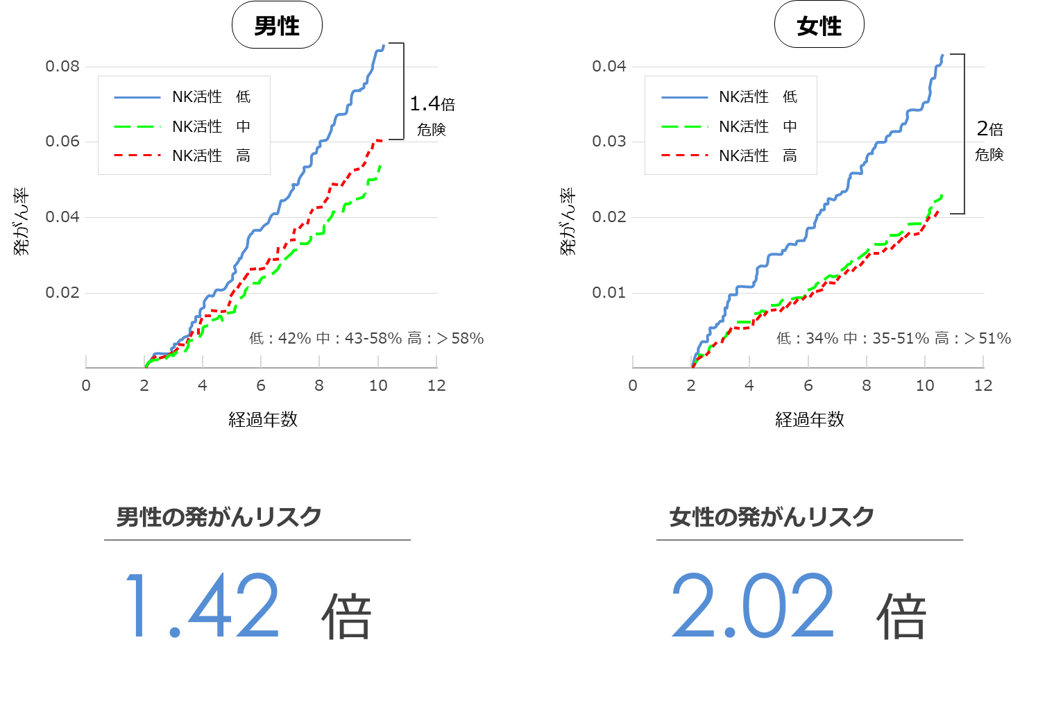 加齢に伴う免疫力の変化とガンによる死亡率