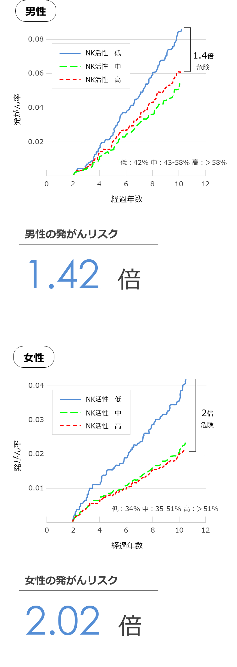 加齢に伴う免疫力の変化とガンによる死亡率