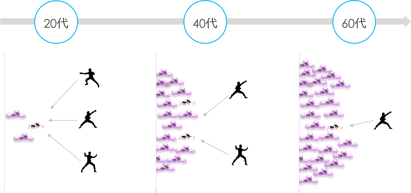 ガン細胞を攻撃する免疫細胞