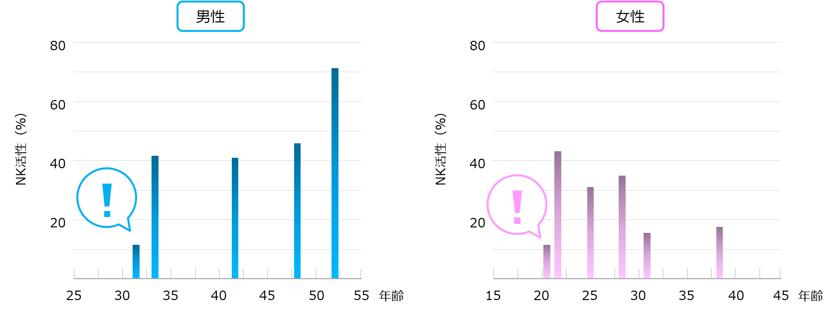 会社員の年齢別免疫力（NK活性）