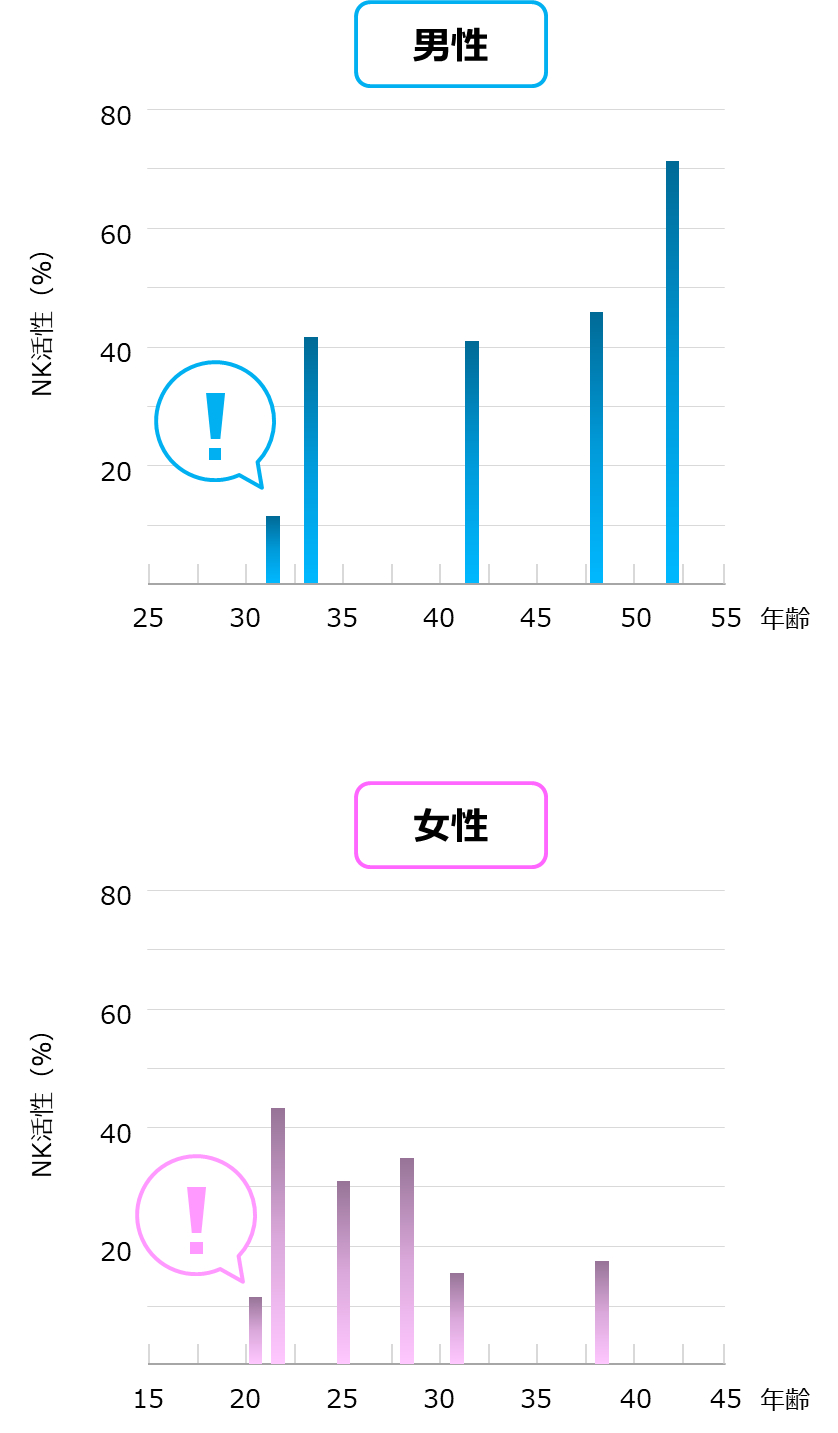 会社員の年齢別免疫力（NK活性）
