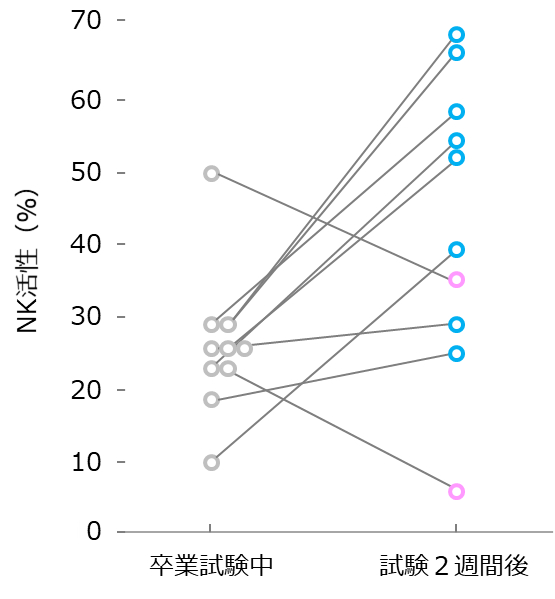 卒業試験時の学生の免疫力