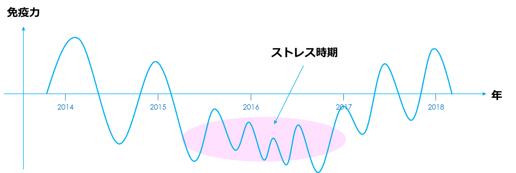 免疫力の長期的推移