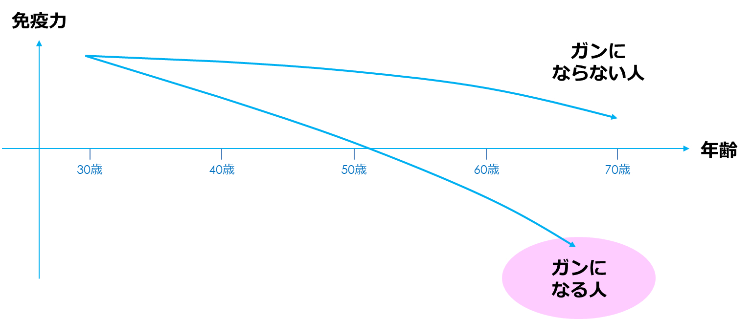 ガンになる人ならない人の免疫力