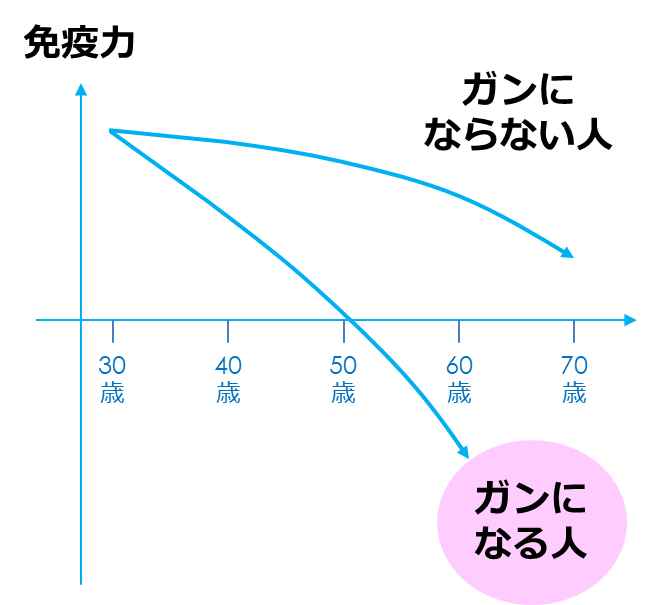 ガンになる人ならない人の免疫力