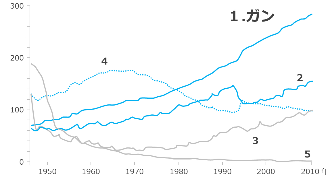 主な死因別にみた死亡率