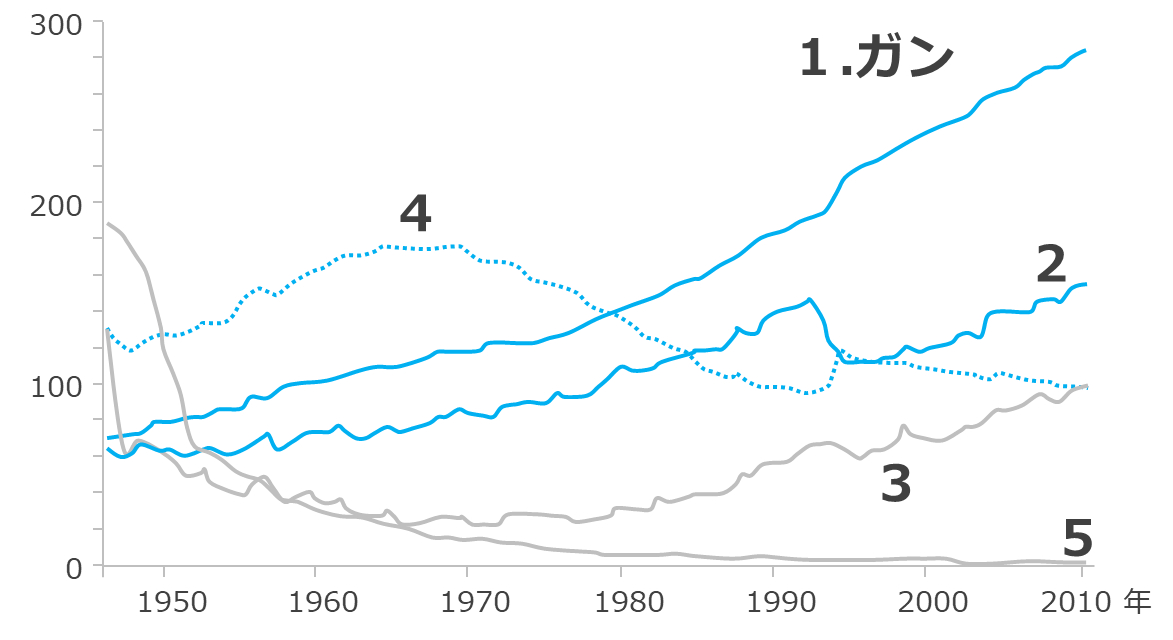 主な死因別にみた死亡率
