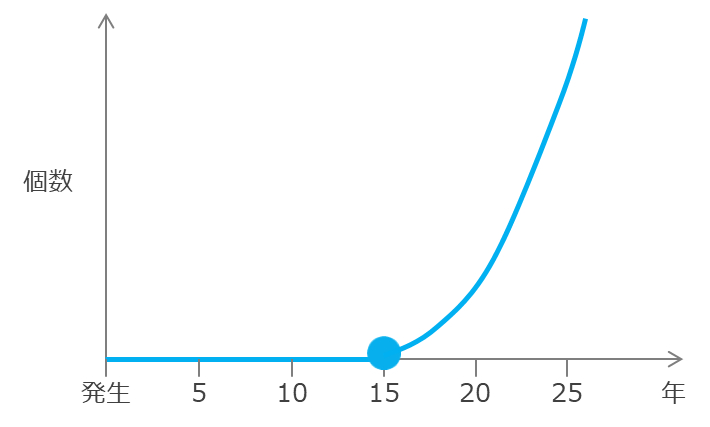 がん細胞の増殖曲線