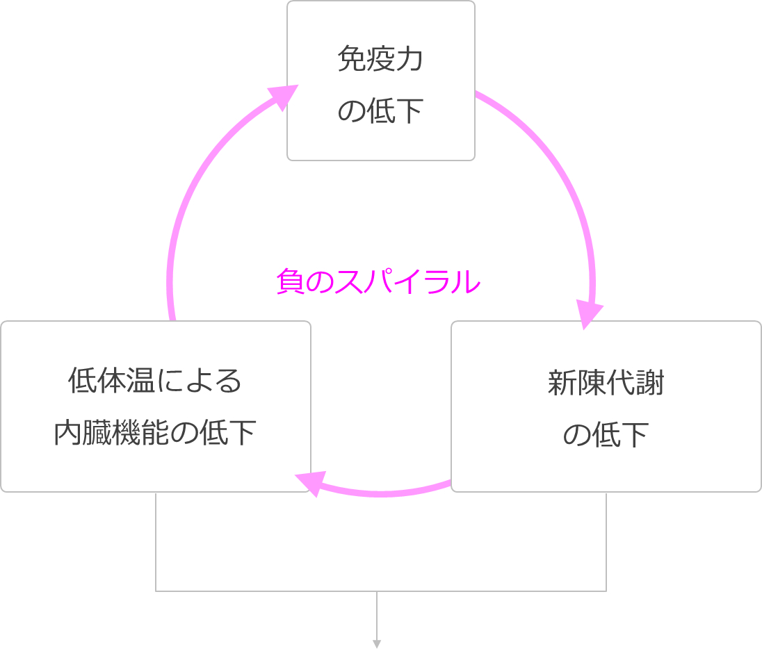 キレイを邪魔する負のスパイラル