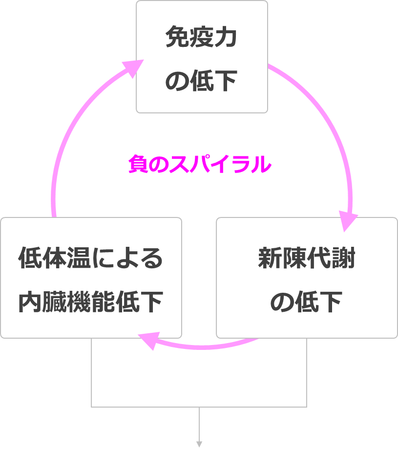 キレイを邪魔する負のスパイラル