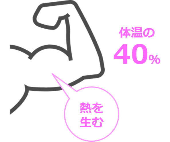 筋肉は体温の40％以上の熱を生む。