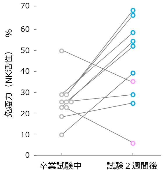 大学の卒業試験時の学生の免疫力