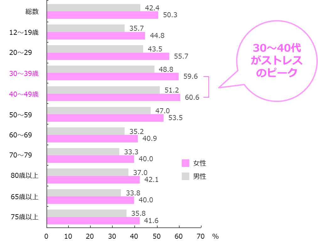 厚生労働省_性・年齢階級別に見た悩みやストレスがある者の割合（12歳以上）