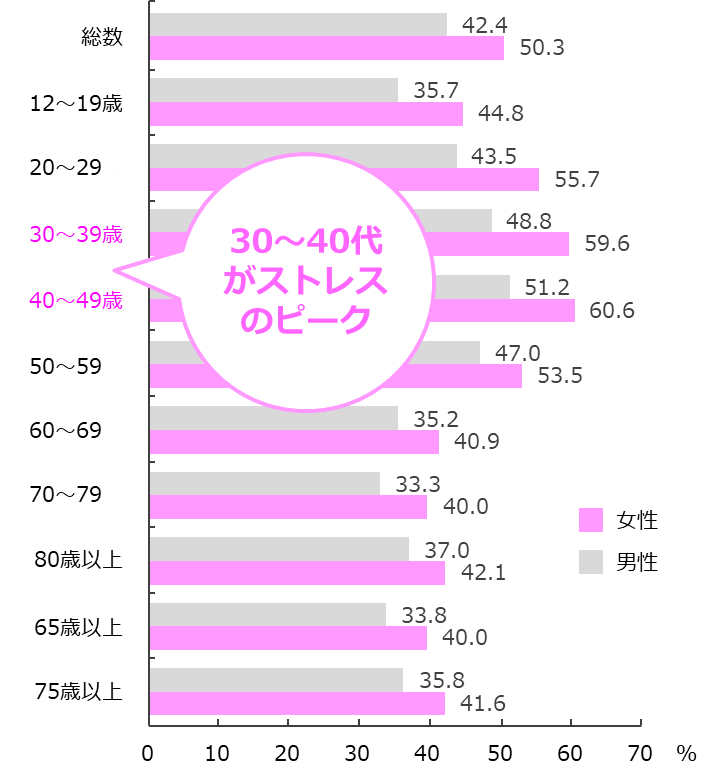 厚生労働省_性・年齢階級別に見た悩みやストレスがある者の割合（12歳以上）