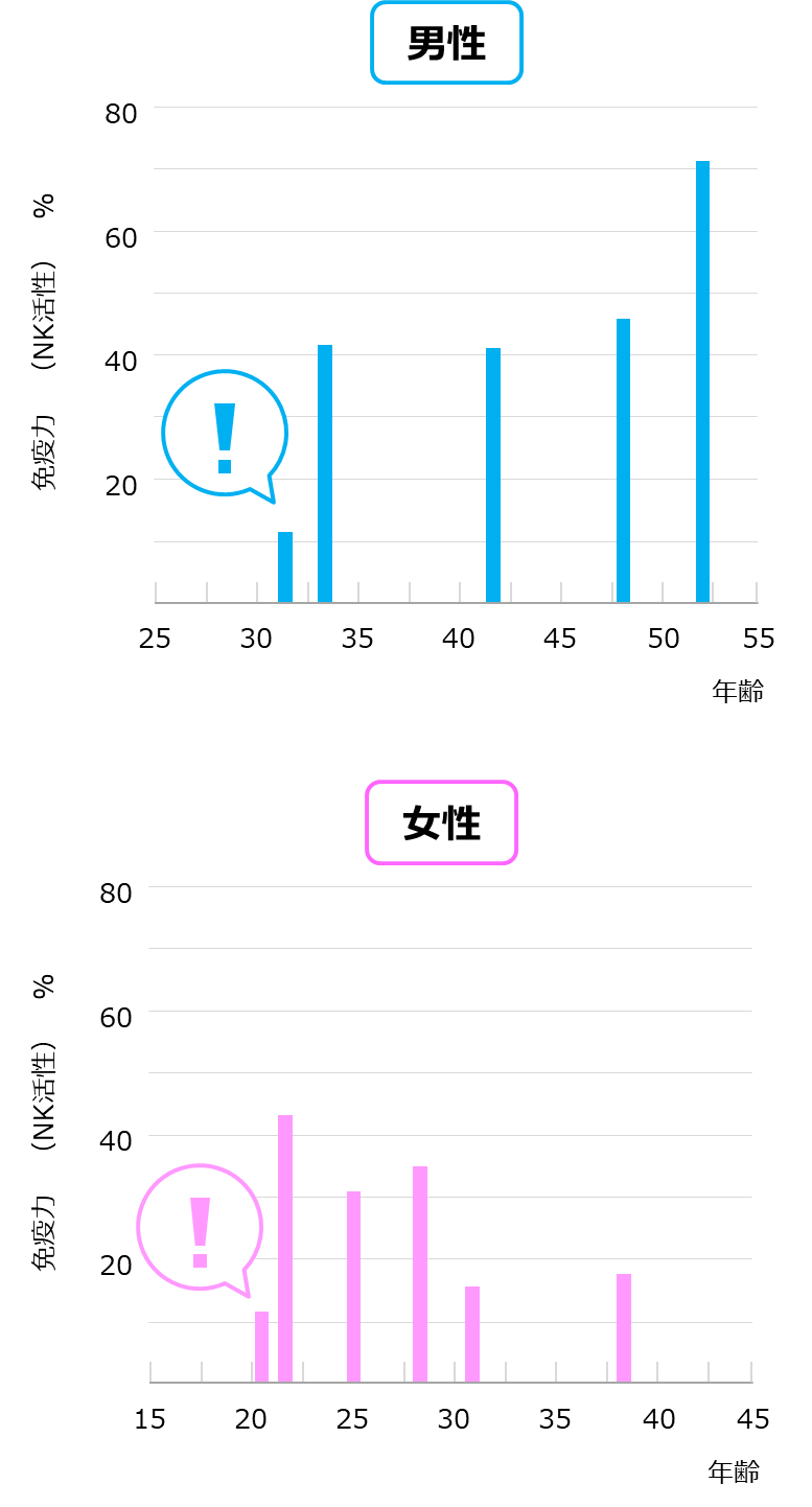 会社員の免疫力