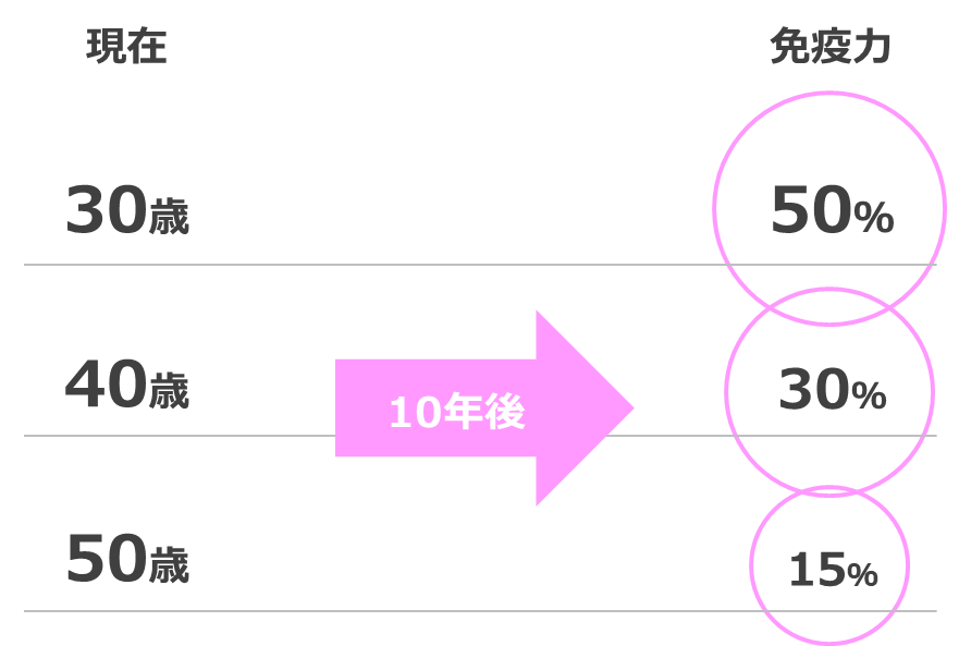 10年後の免疫力