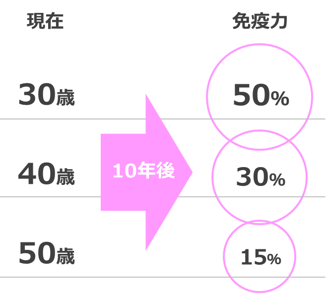 10年後の免疫力