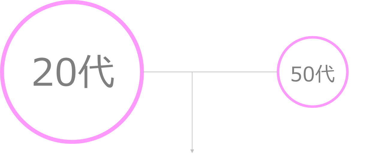 20代と50代