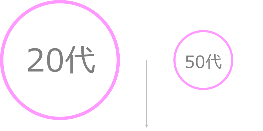 20代と50代