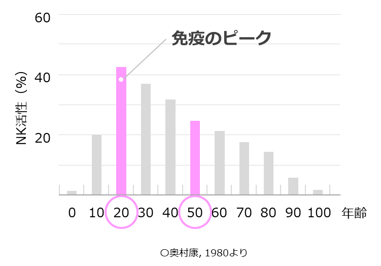 免疫力の加齢推移
