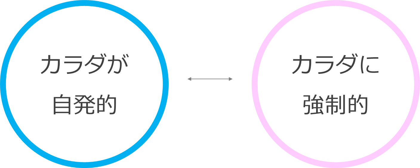 カラダが自発的か、カラダに強制的か。