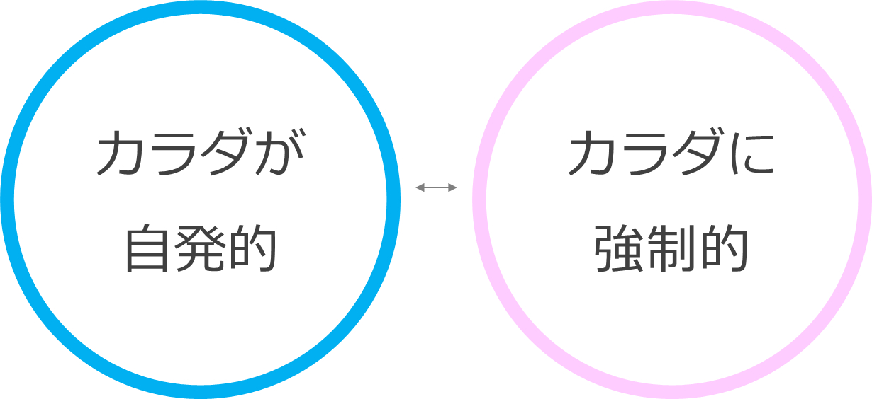カラダが自発的か、カラダに強制的か。