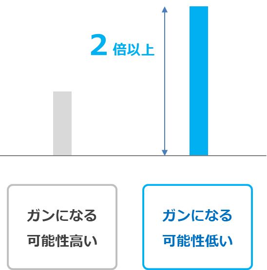 アレルギーの人が、ガンになる可能性とならない可能性