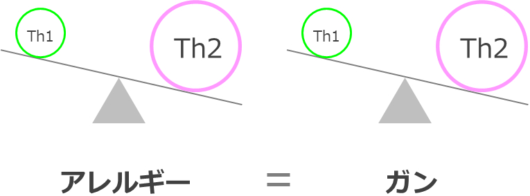 アレルギーとガンの人のTh1/Th2バランス