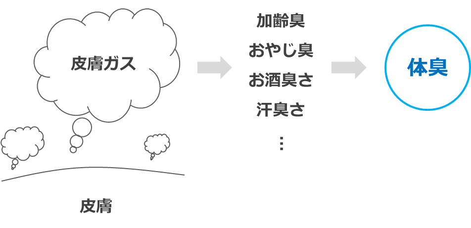 皮膚ガスとは？