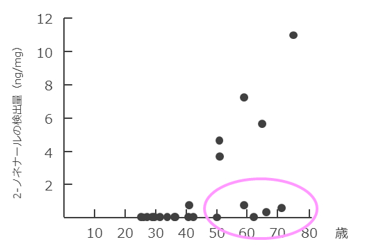 加齢に伴う２-ノネナールの検出量