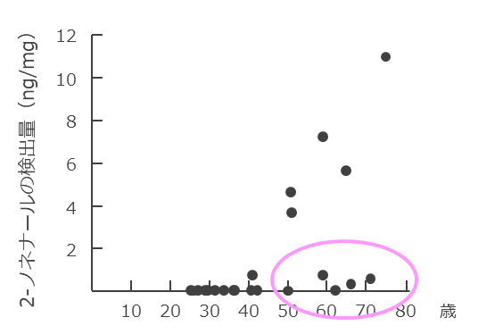 加齢に伴う２-ノネナールの検出量