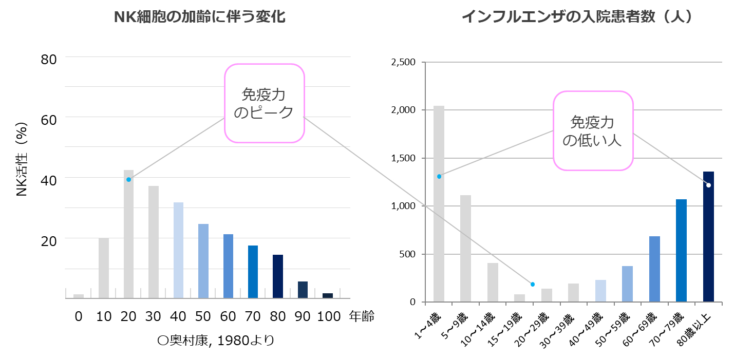 免疫力の年齢推移と基幹定点医療機関（約５００カ所）からのインフルエンザによる入院患者の届出数