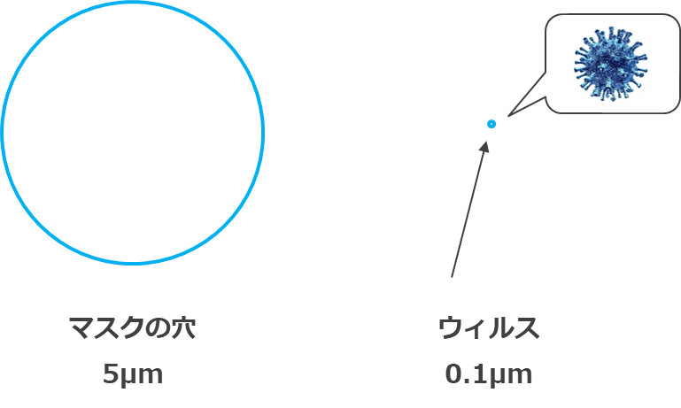マスクの穴の大きさとウィルスの大きさ（サイズ）