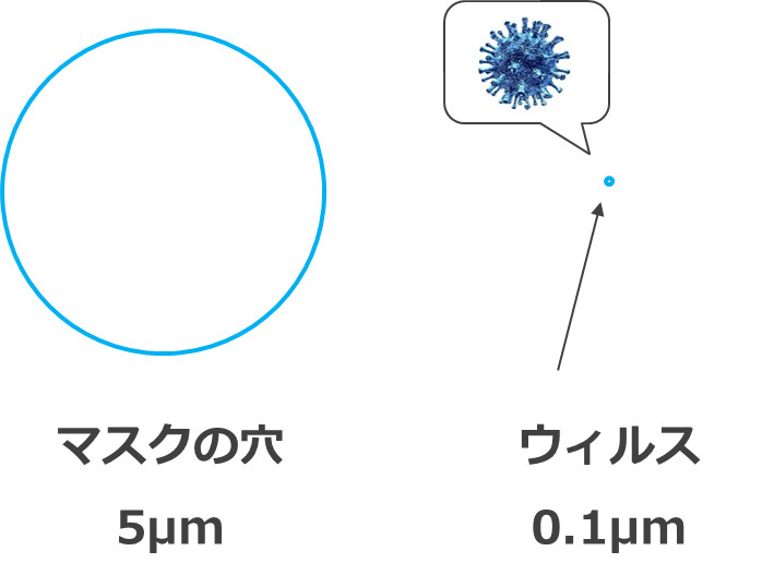 マスクの穴の大きさとウィルスの大きさ（サイズ）
