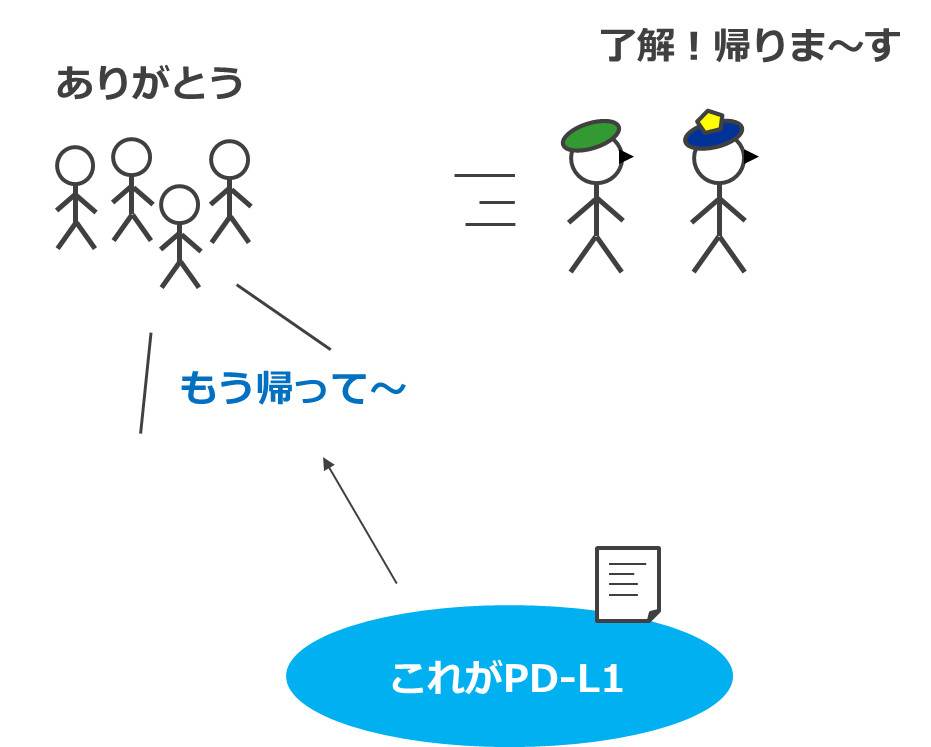 組織の細胞（市民）と免疫細胞（警察と軍隊）とPD-L1