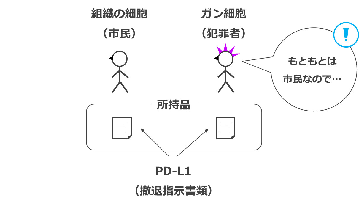 組織の細胞（市民）とガン細胞（犯罪者）
