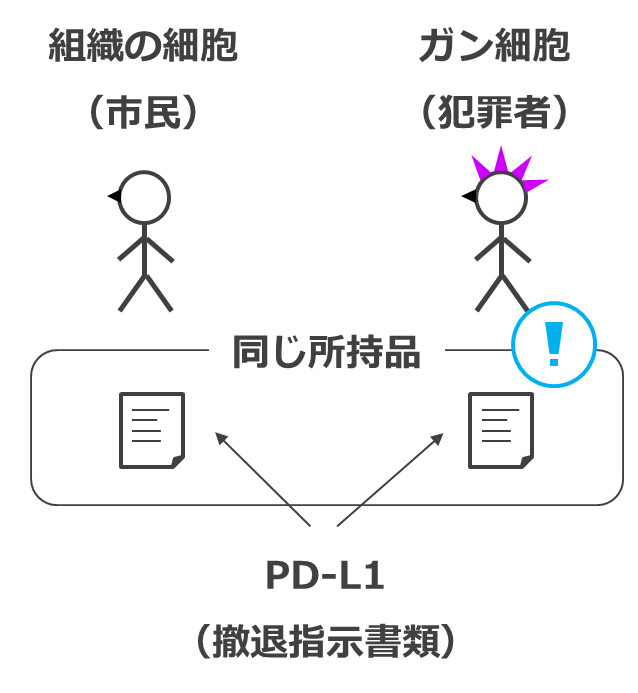組織の細胞（市民）とガン細胞（犯罪者）