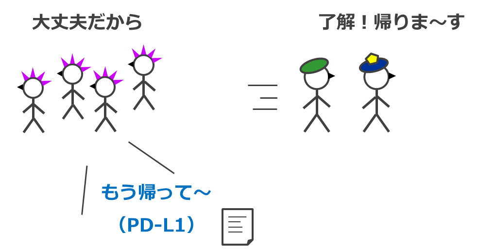 免疫細胞（警察と軍隊）とガン細胞（犯罪者）