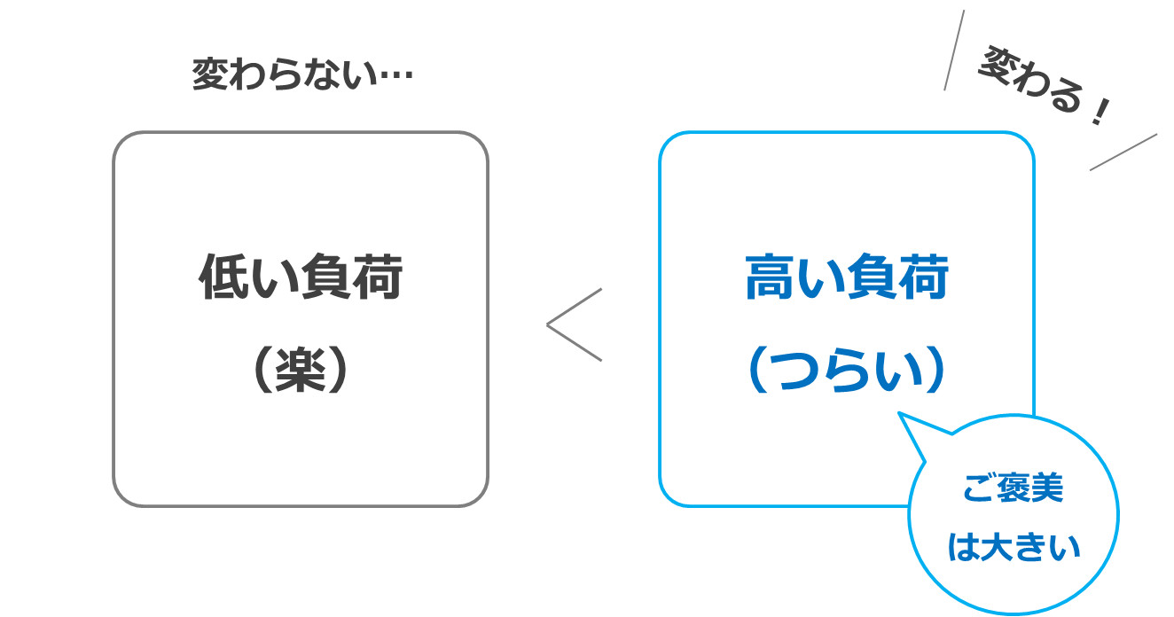 カラダが変わる運動と変わらない運動
