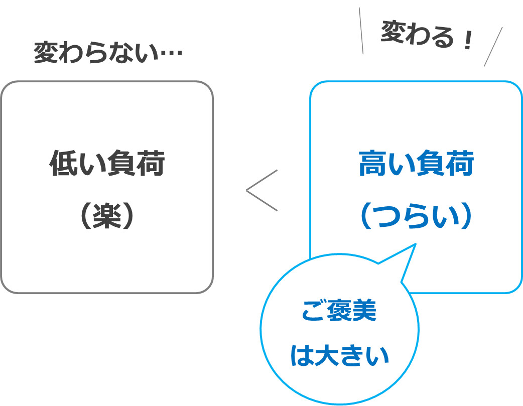 カラダが変わる運動と変わらない運動