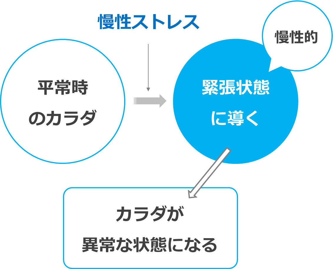 動物は急性ストレスに強く、慢性ストレスに弱い。