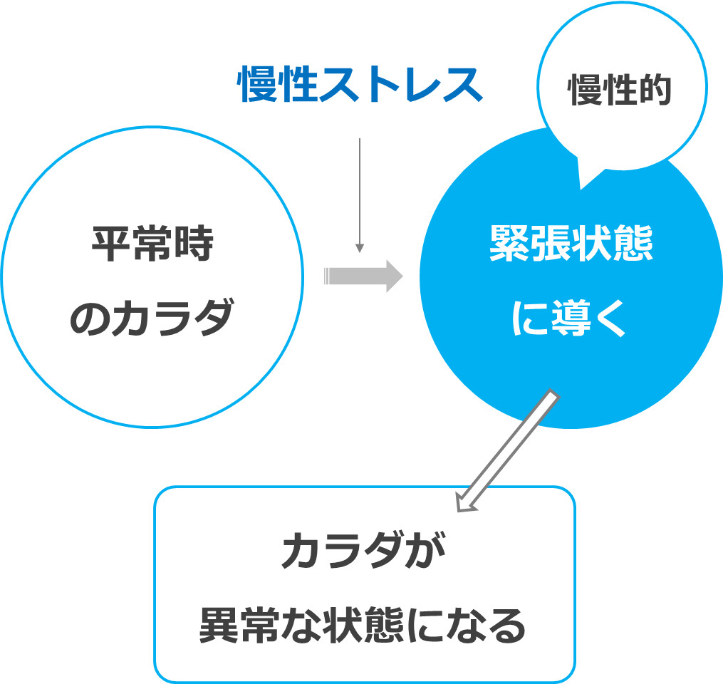 動物は急性ストレスに強く、慢性ストレスに弱い。