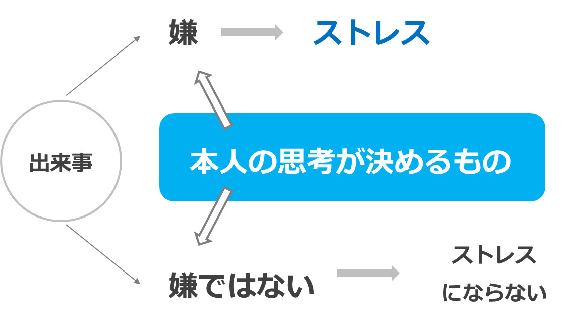 慢性ストレスにより生じる健康問題