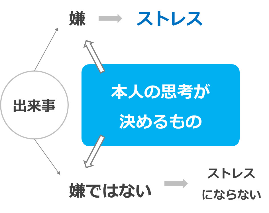 慢性ストレスにより生じる健康問題