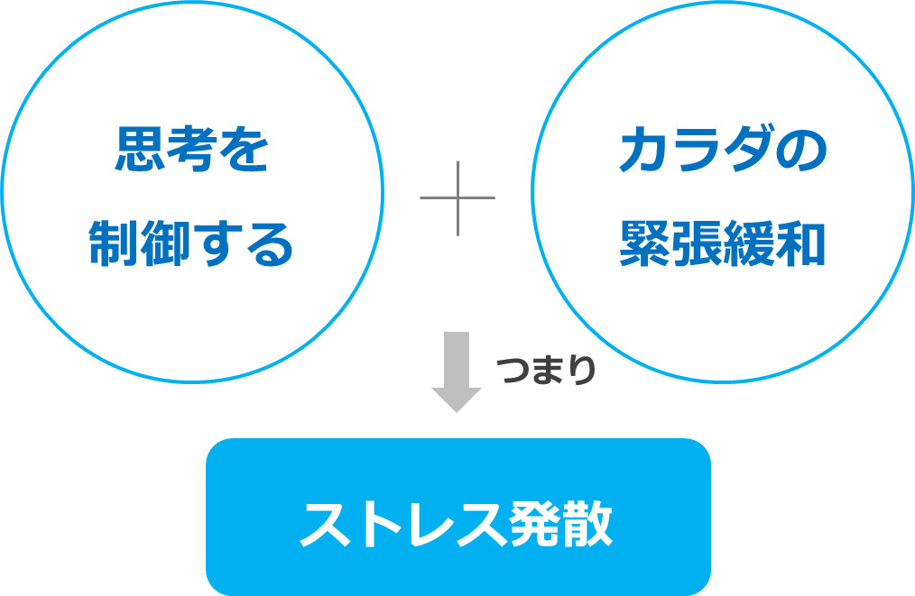 思考を制御する＋カラダの緊張緩和＝ストレス発散