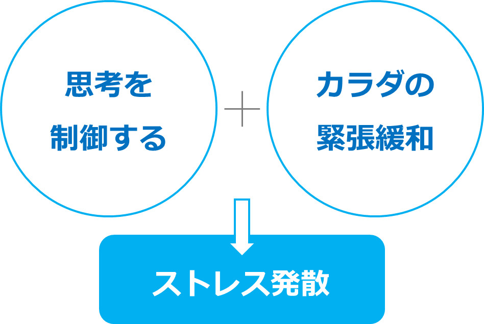 思考を制御する＋カラダの緊張緩和＝ストレス発散