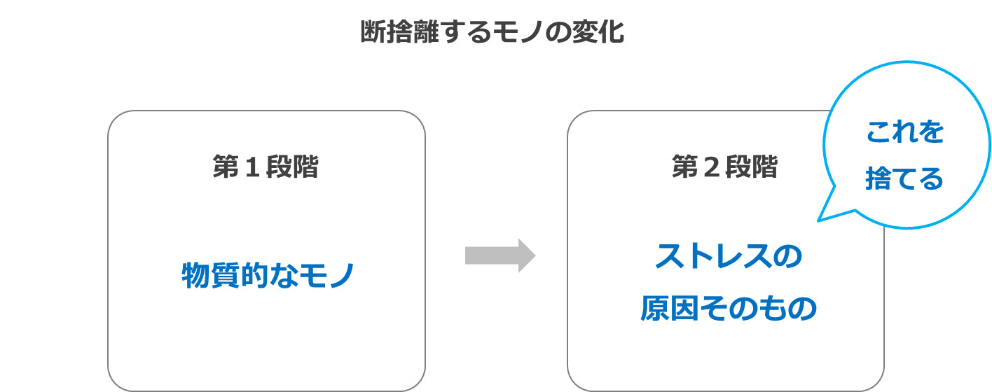 断捨離するモノの変化