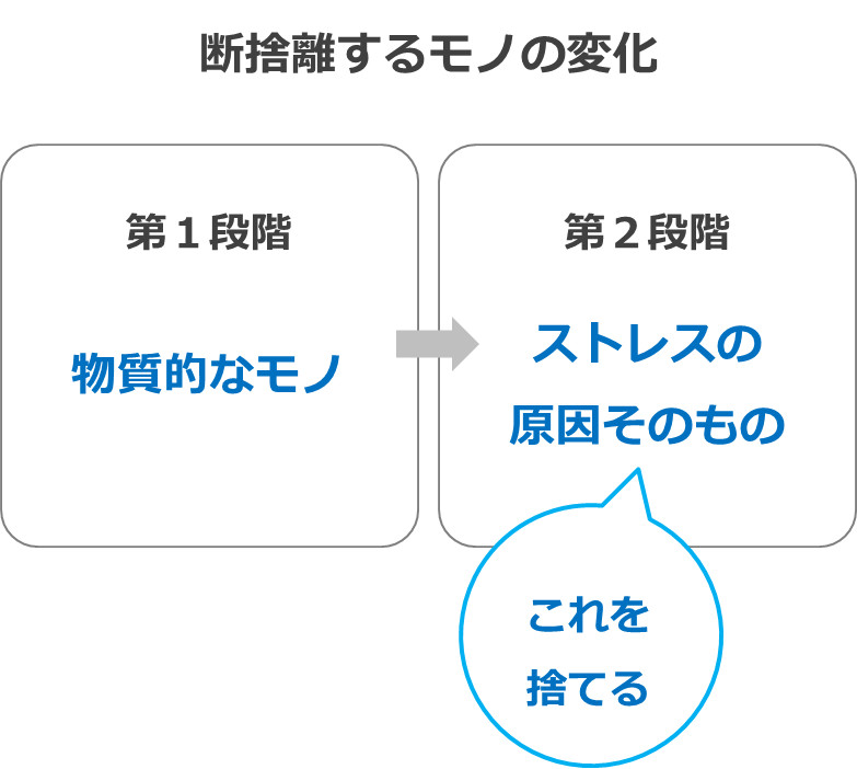 断捨離するモノの変化