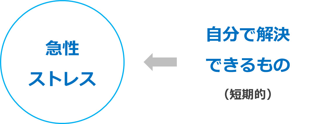 急性ストレス（自分で解決できるもの）